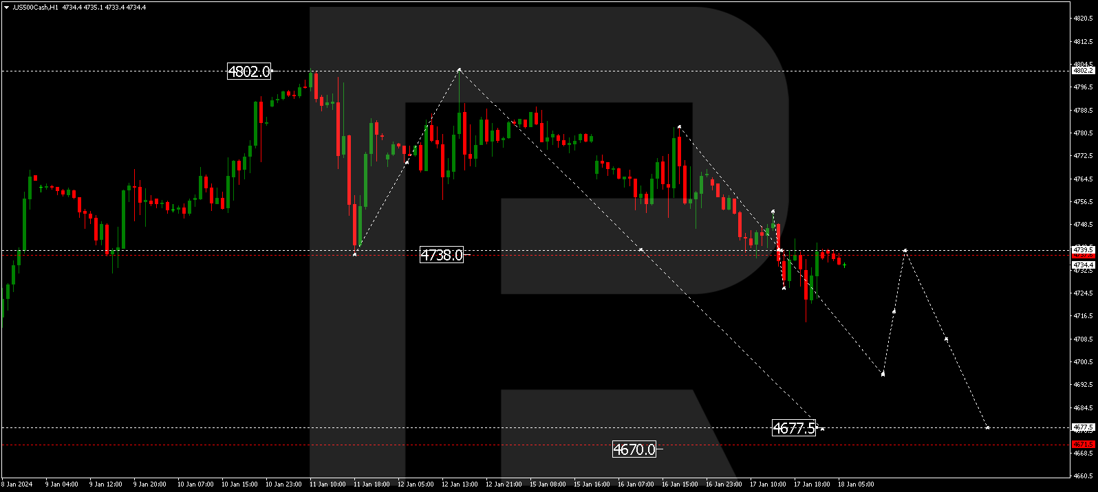 S&P 500