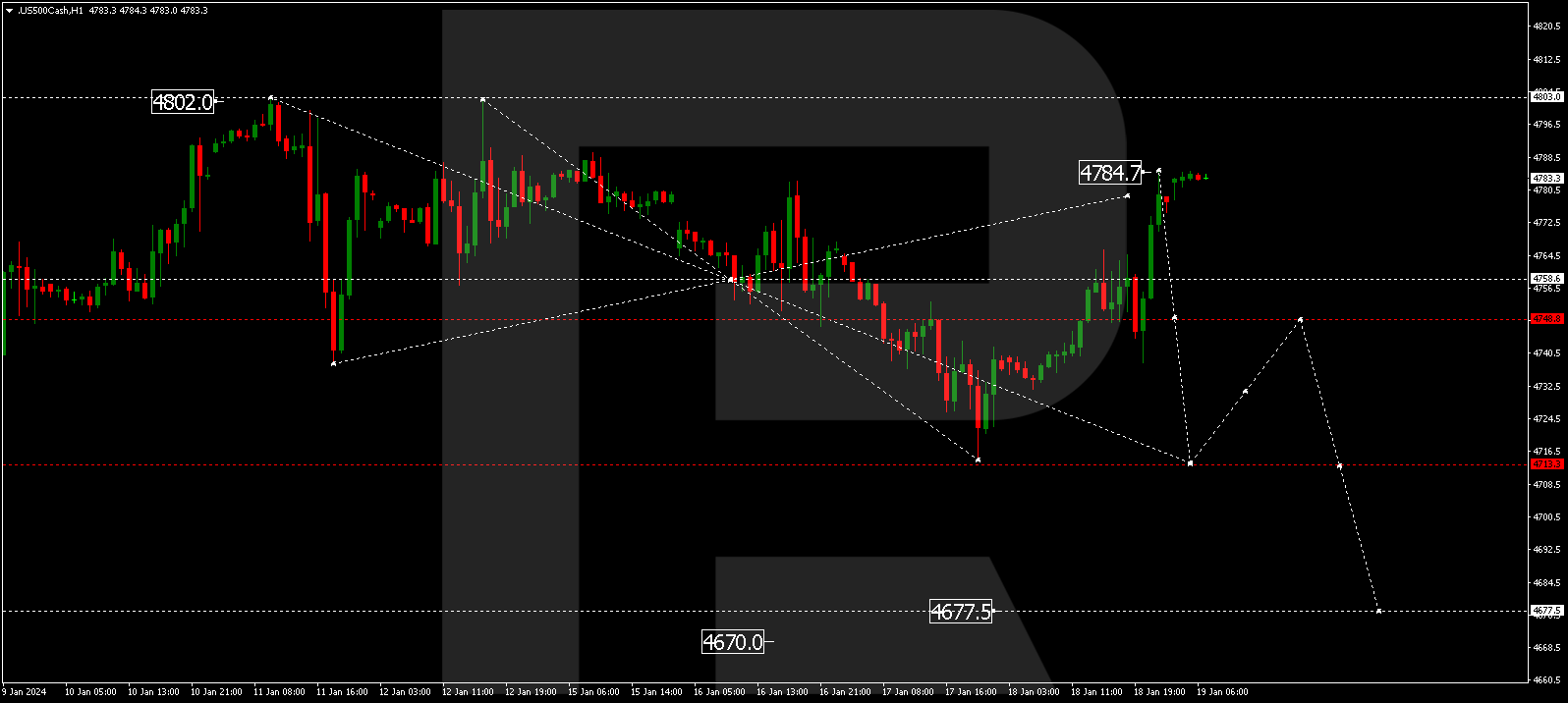 S&P 500