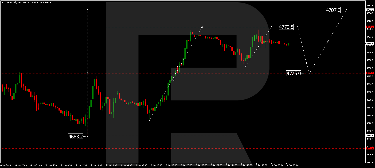 S&P 500