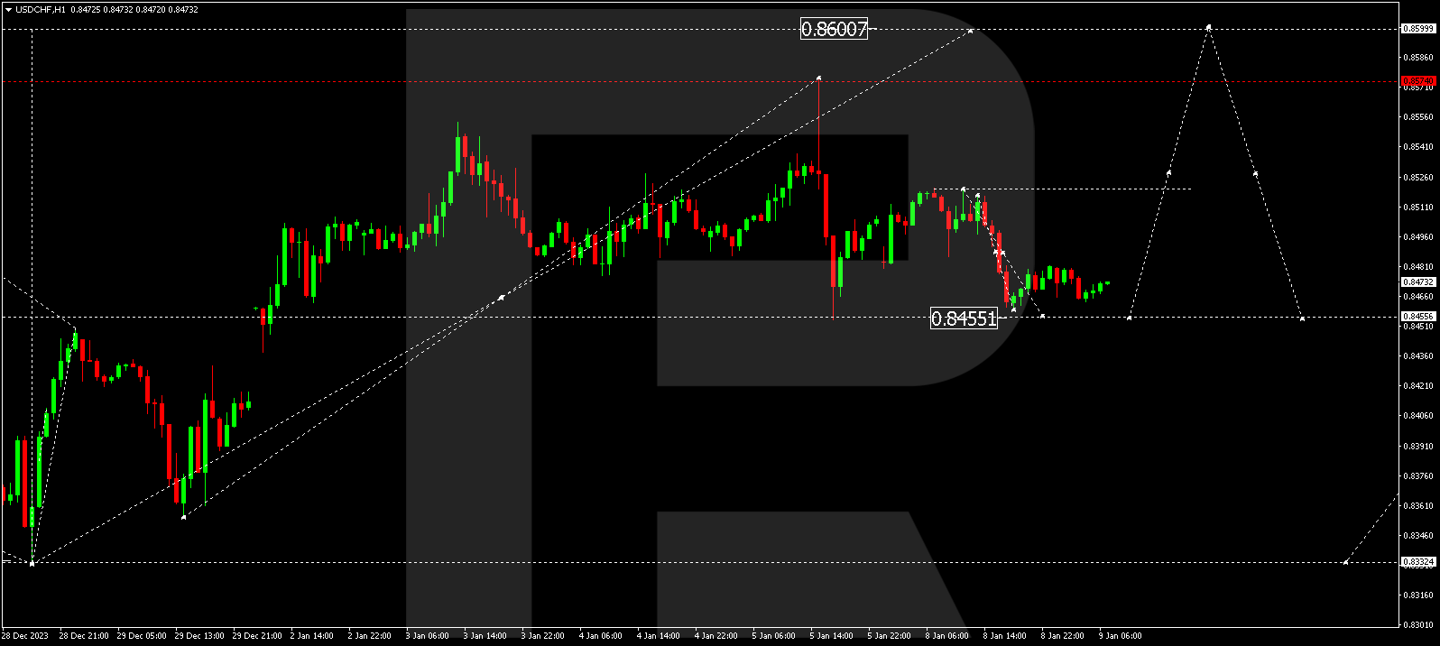 USD/CHF (US Dollar vs Swiss Franc)