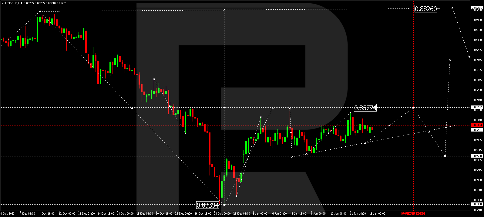 USD/CHF (US Dollar vs Swiss Franc)