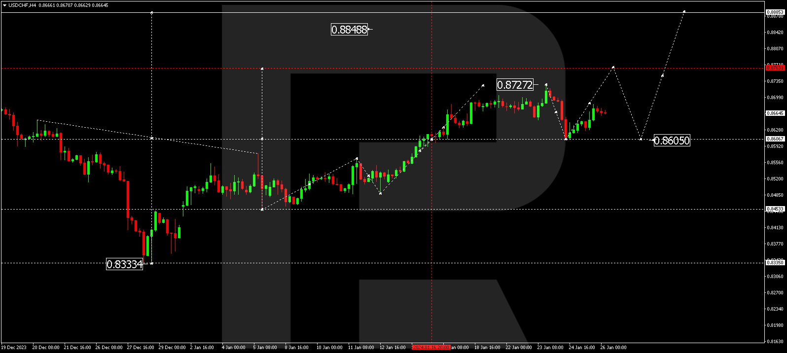 USD/CHF (US Dollar vs Swiss Franc)