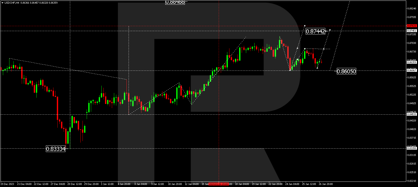 USD/CHF (US Dollar vs Swiss Franc)