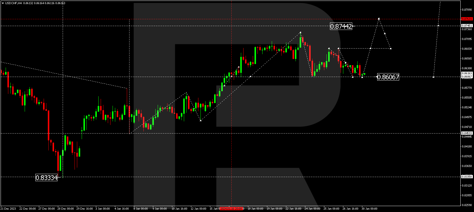 USD/CHF (US Dollar vs Swiss Franc)