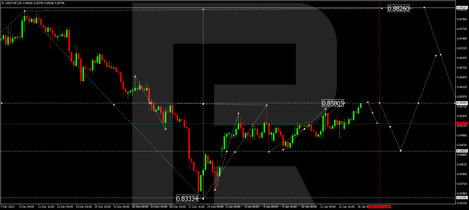 USD/CHF (US Dollar vs Swiss Franc)