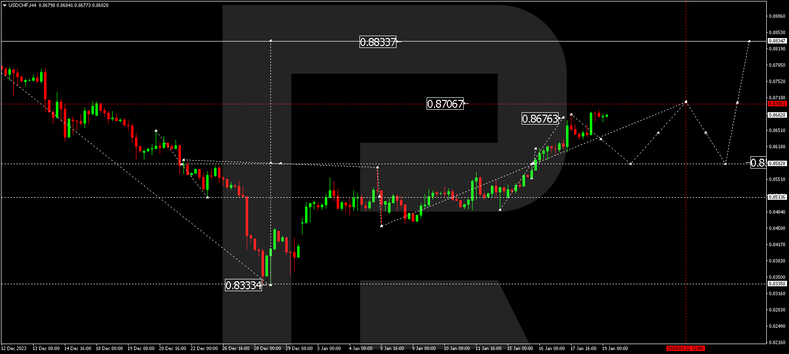 USD/CHF (US Dollar vs Swiss Franc)