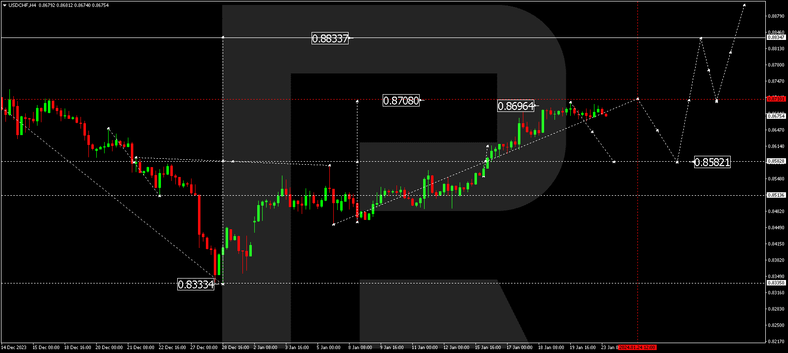 USD/CHF (US Dollar vs Swiss Franc)