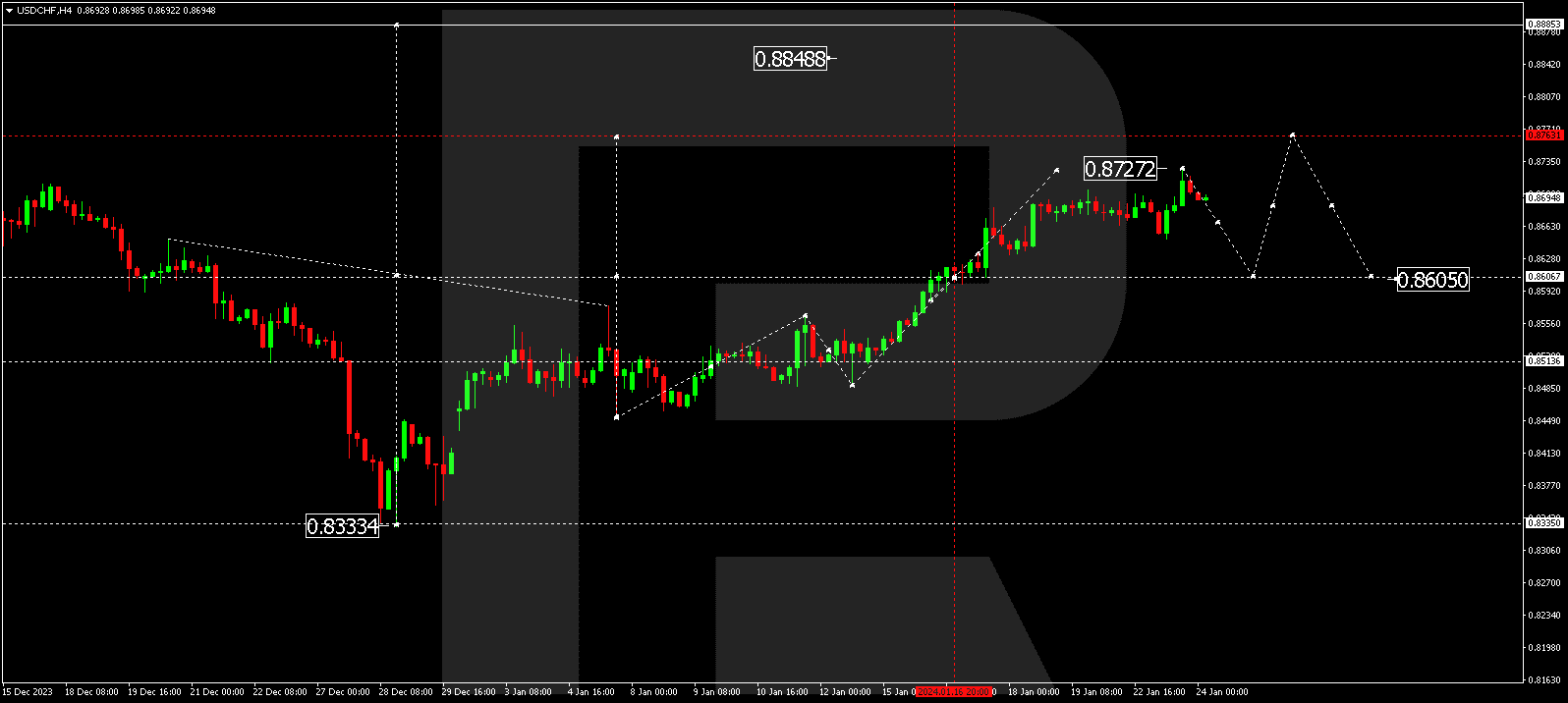 USD/CHF (US Dollar vs Swiss Franc)