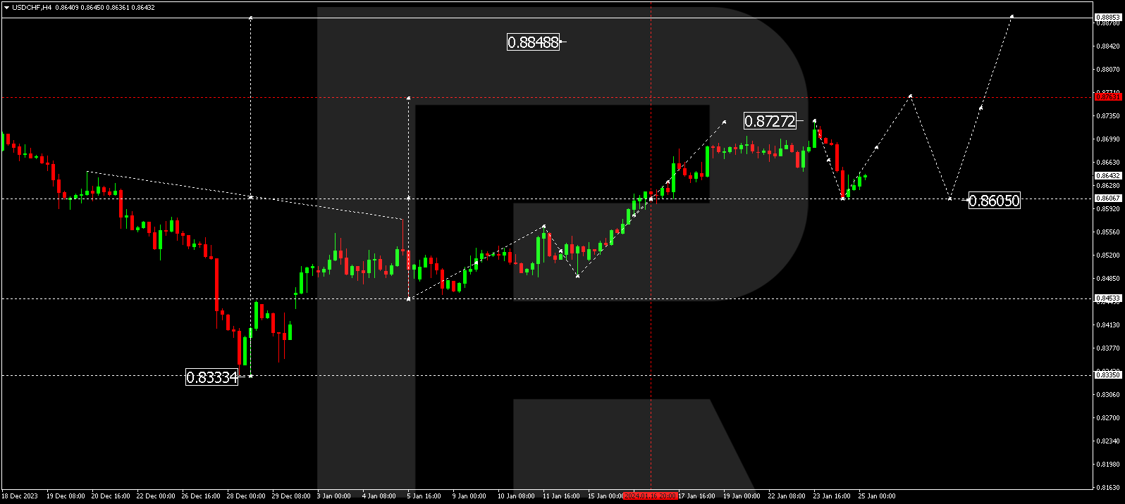 USD/CHF (US Dollar vs Swiss Franc)