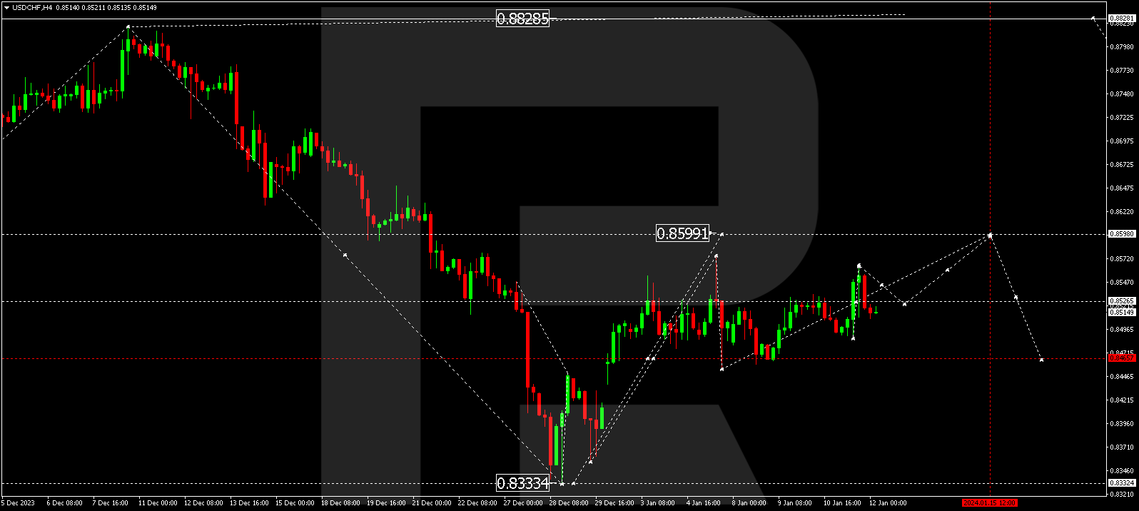 USD/CHF (US Dollar vs Swiss Franc)