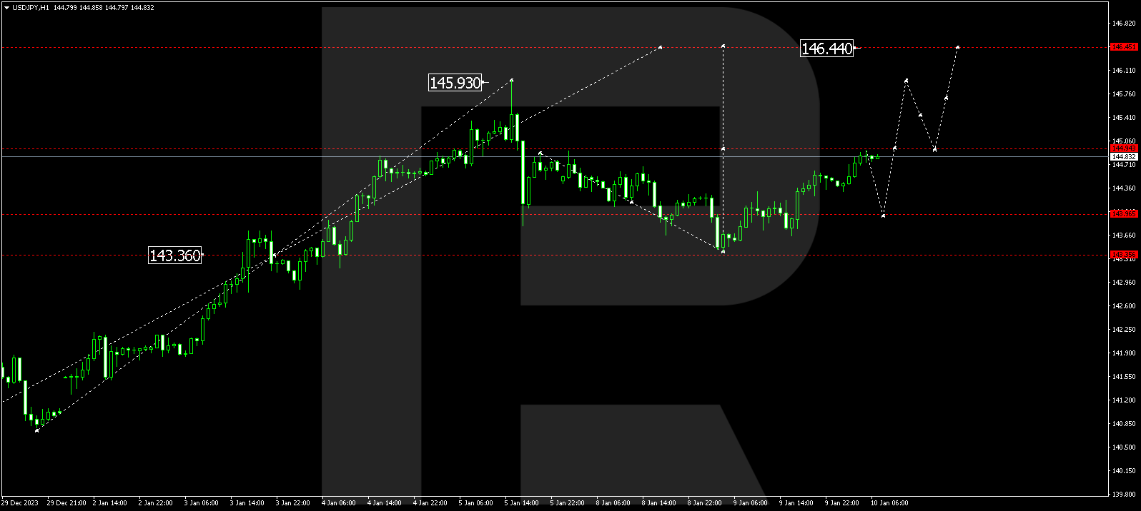 USD/JPY (US Dollar vs Japanese Yen)