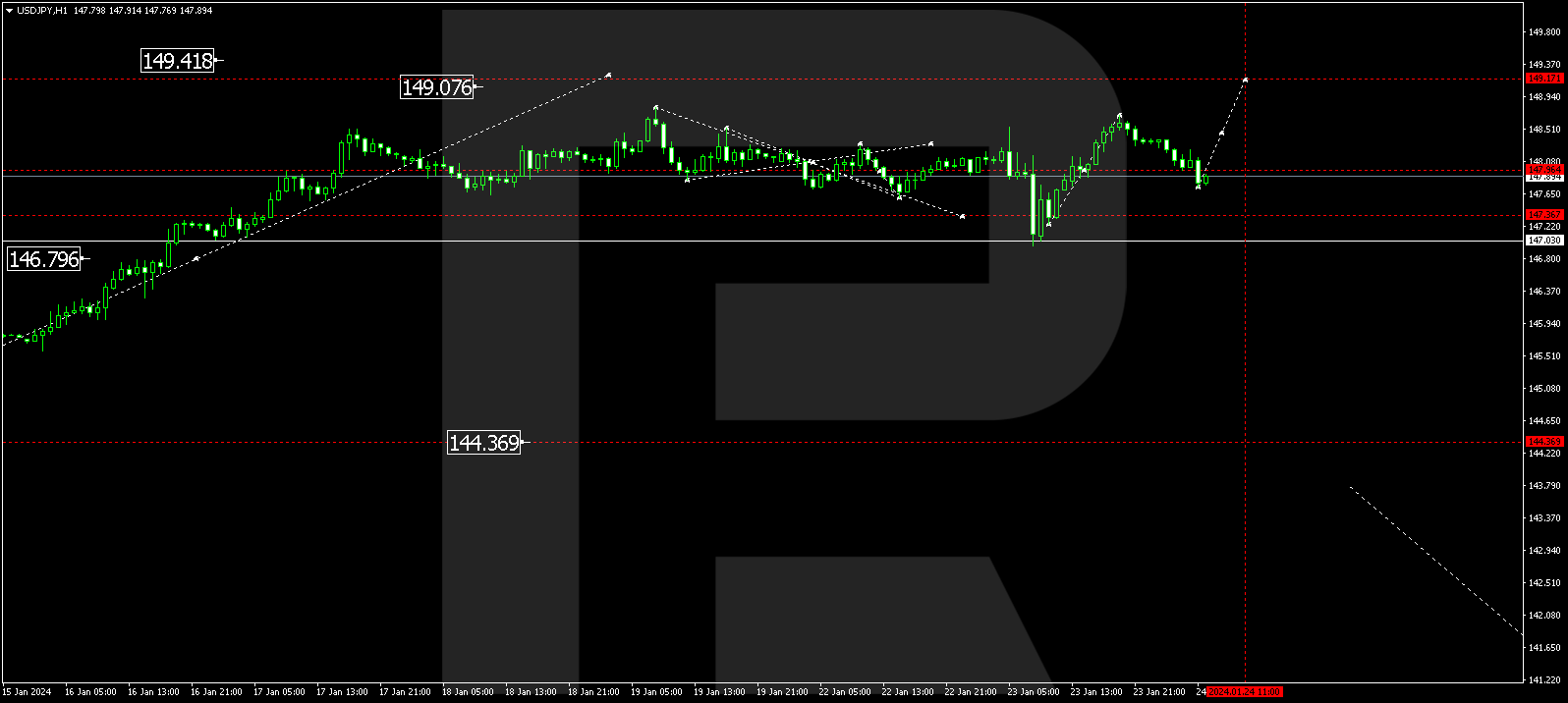 USD/JPY (US Dollar vs Japanese Yen)