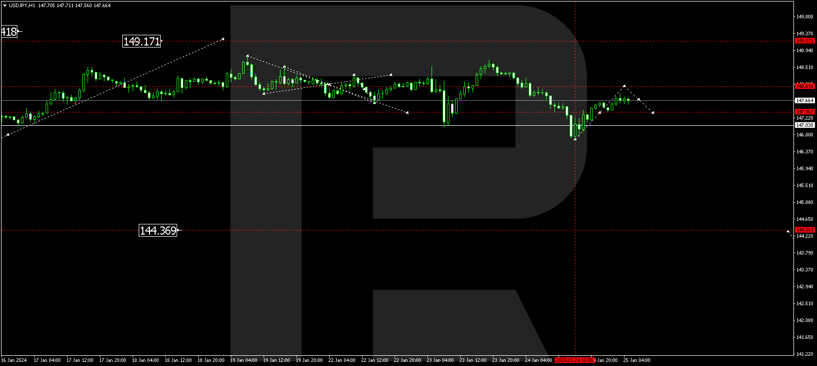 USD/JPY (US Dollar vs Japanese Yen)