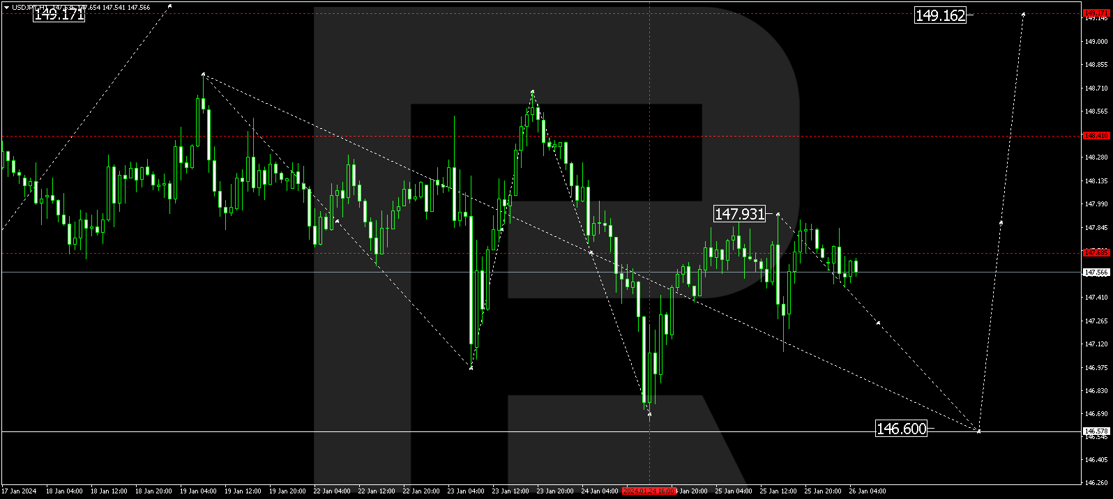 USD/JPY (US Dollar vs Japanese Yen)