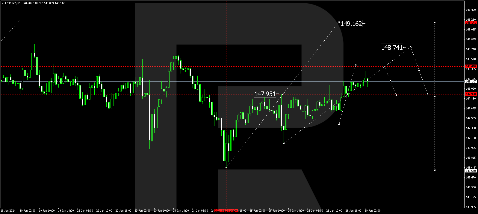 USD/JPY (US Dollar vs Japanese Yen)