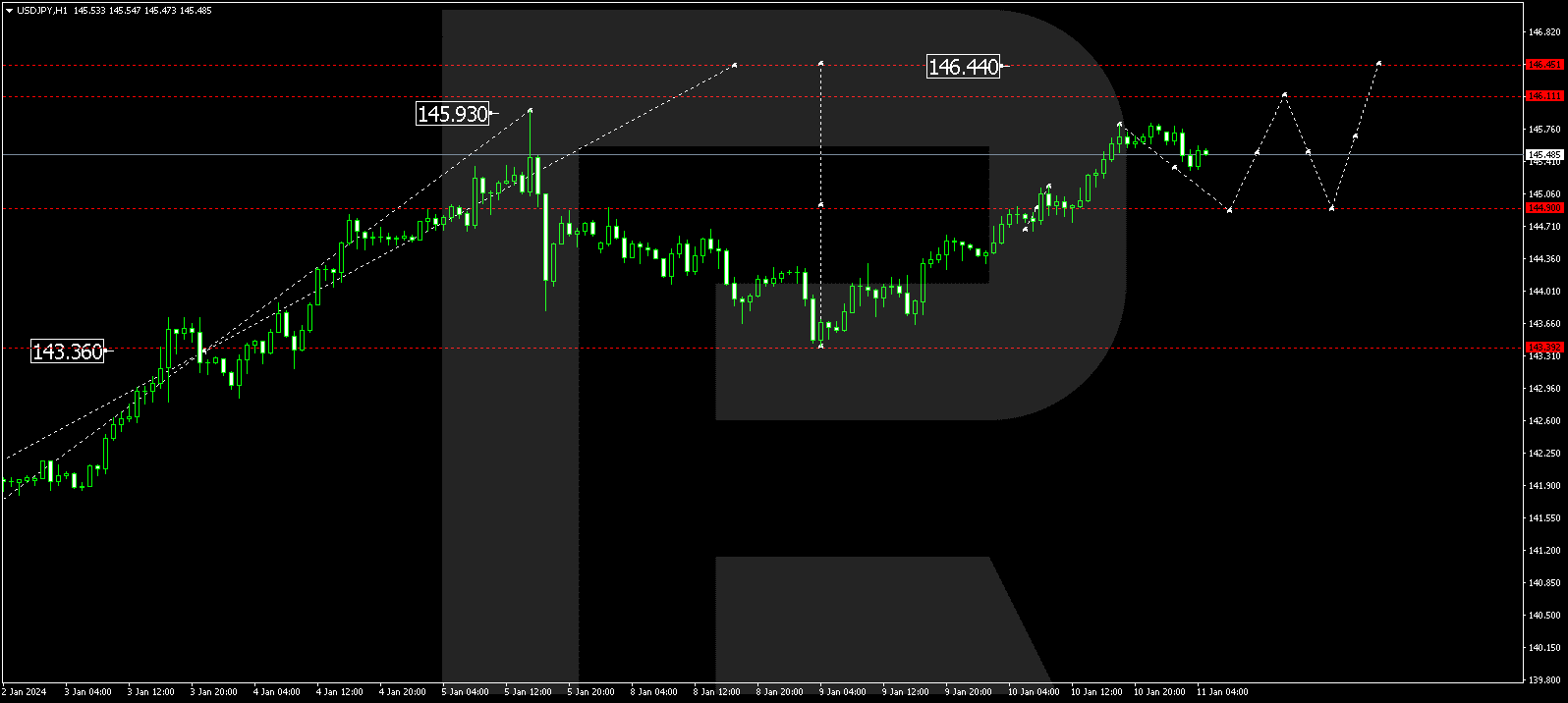 USD/JPY (US Dollar vs Japanese Yen)