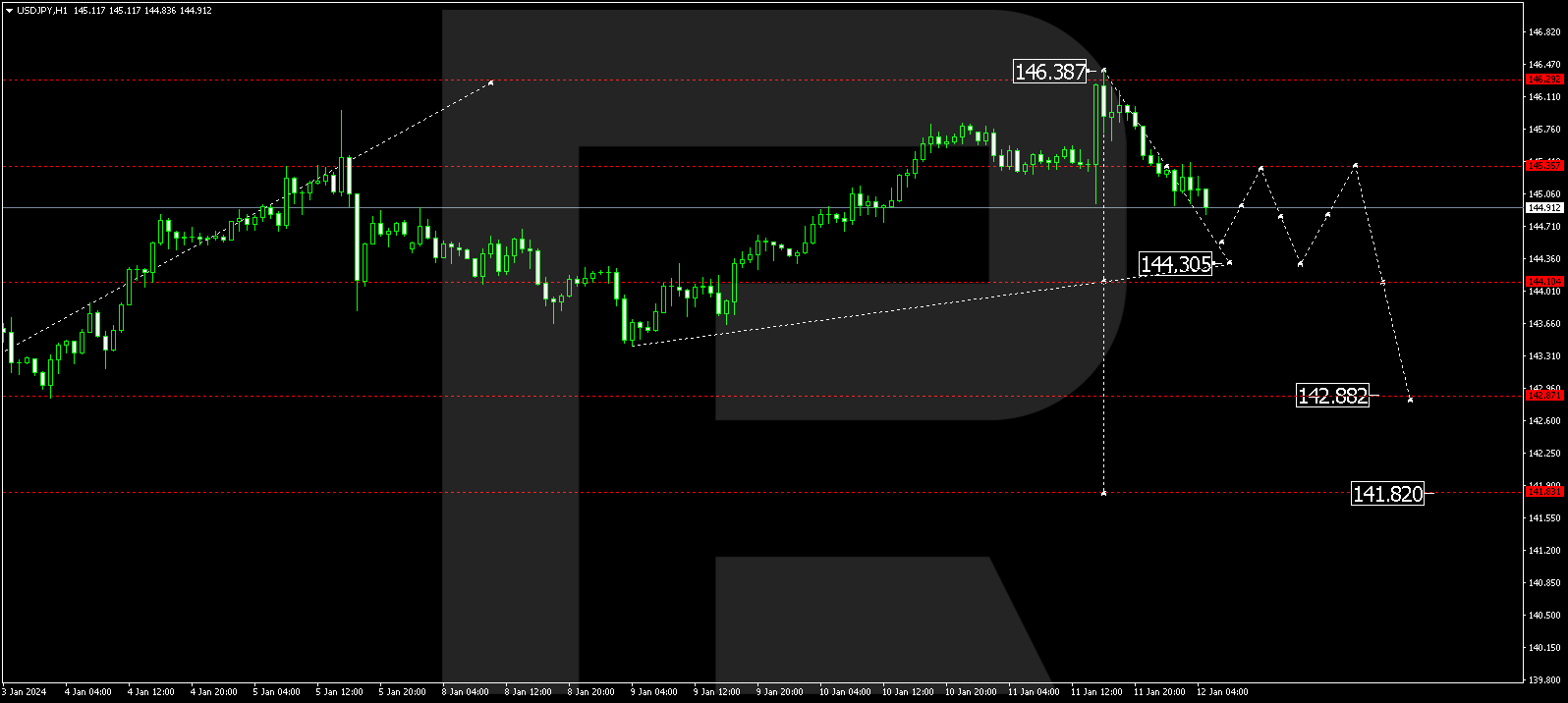 USD/JPY (US Dollar vs Japanese Yen)