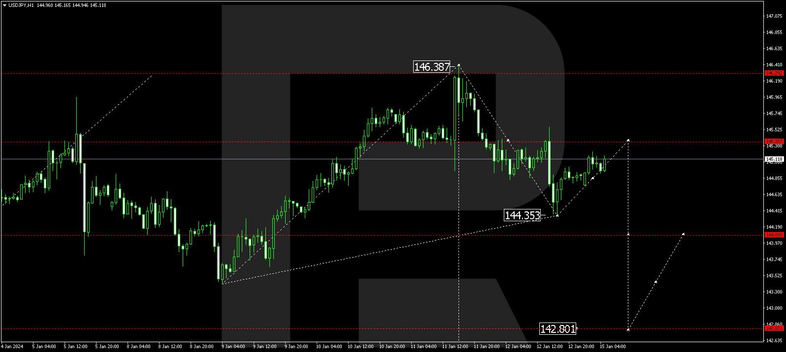 USD/JPY (US Dollar vs Japanese Yen)