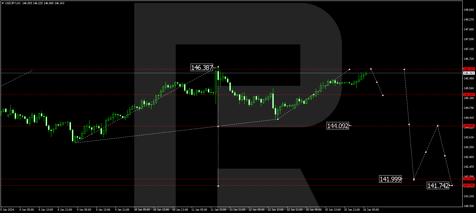 USD/JPY (US Dollar vs Japanese Yen)