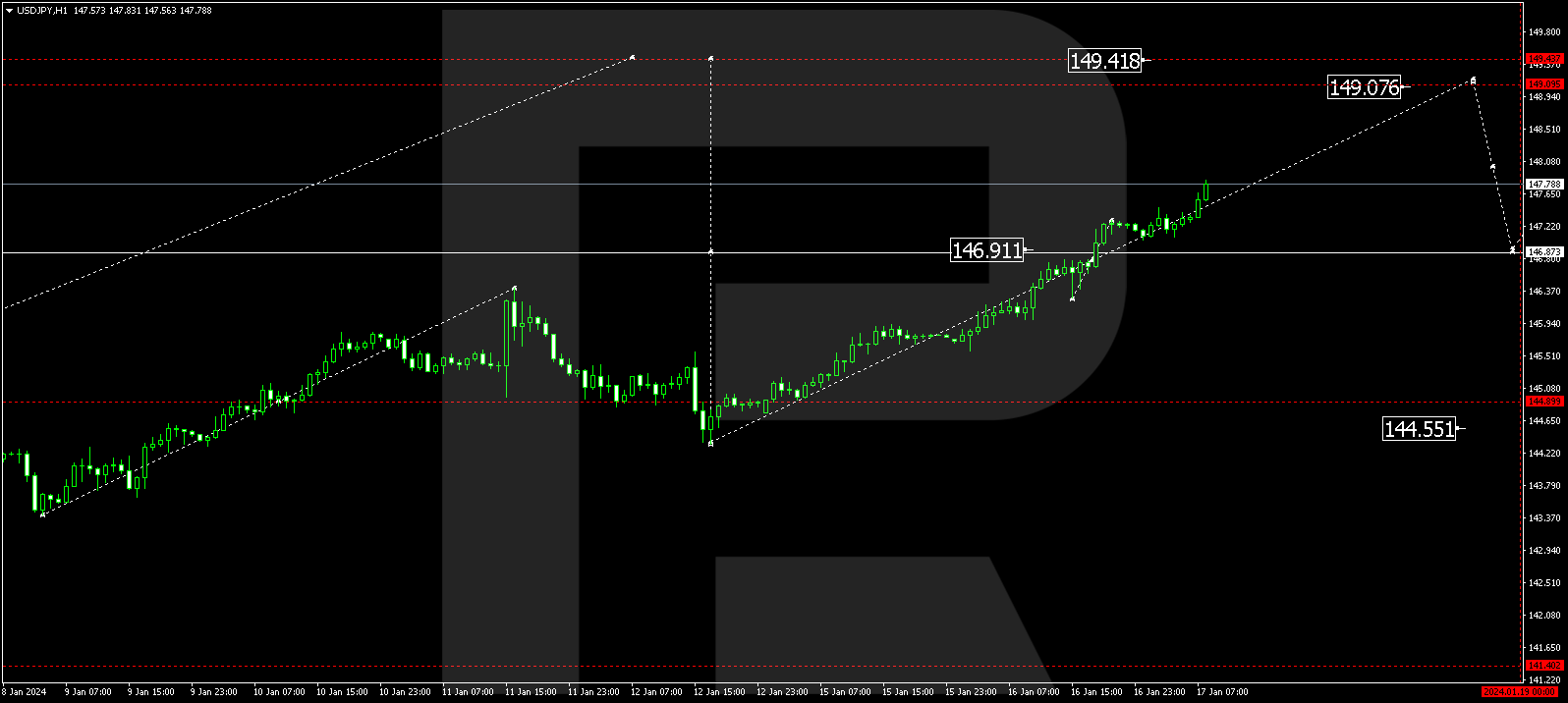 USD/JPY (US Dollar vs Japanese Yen)