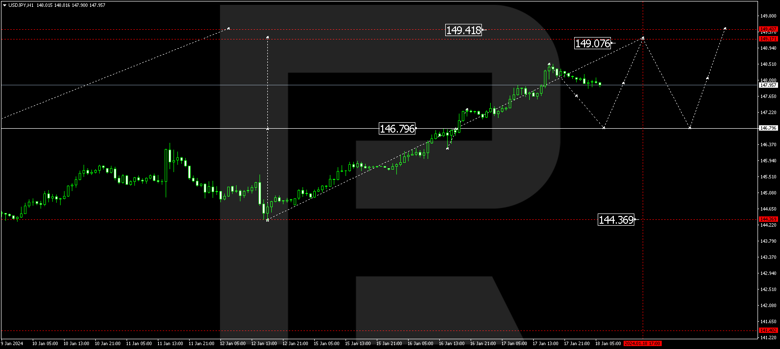 USD/JPY (US Dollar vs Japanese Yen)