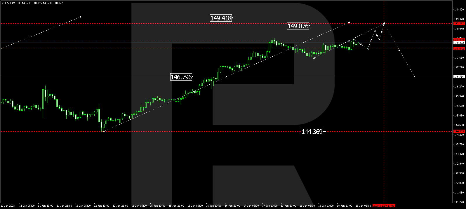 USD/JPY (US Dollar vs Japanese Yen)