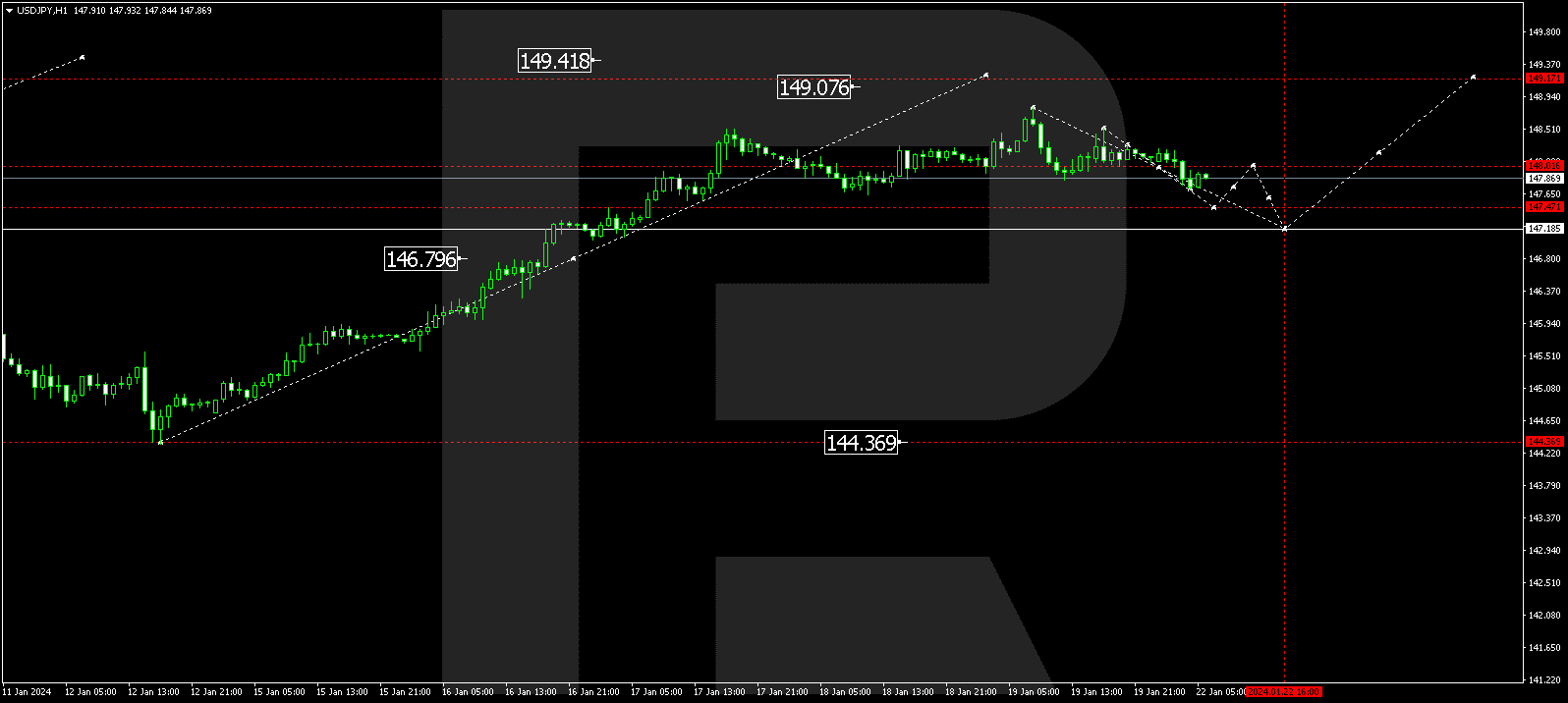 USD/JPY (US Dollar vs Japanese Yen)