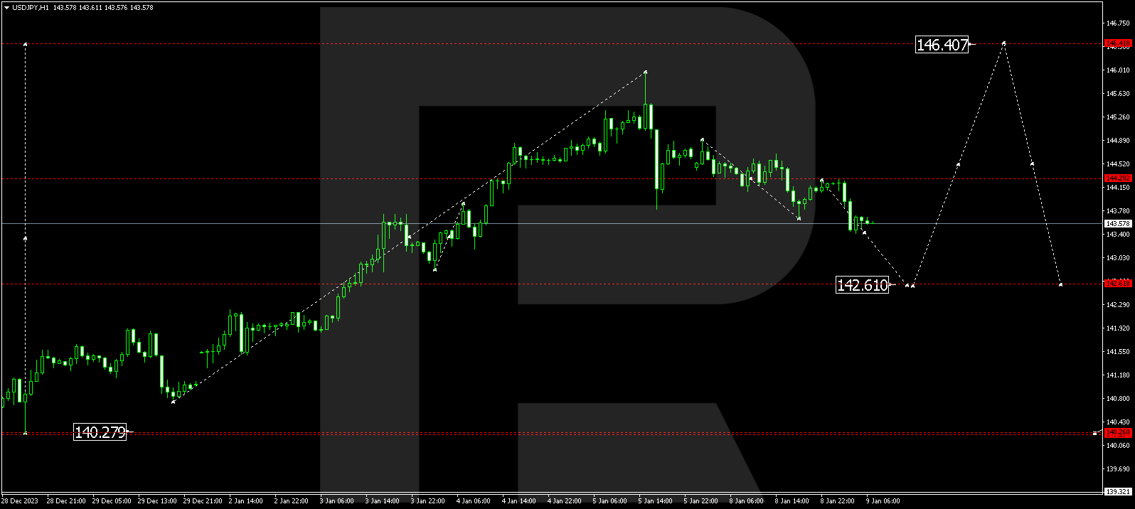 USD/JPY (US Dollar vs Japanese Yen)