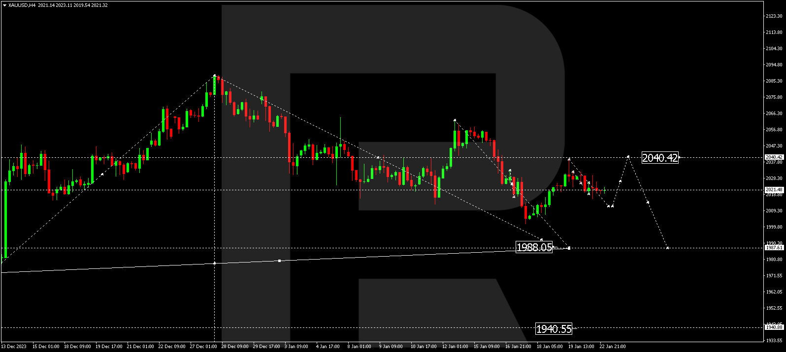 XAU/USD (Gold vs US Dollar)