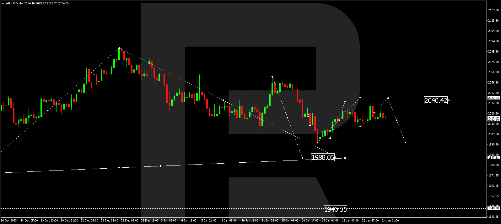 XAU/USD (Gold vs US Dollar)