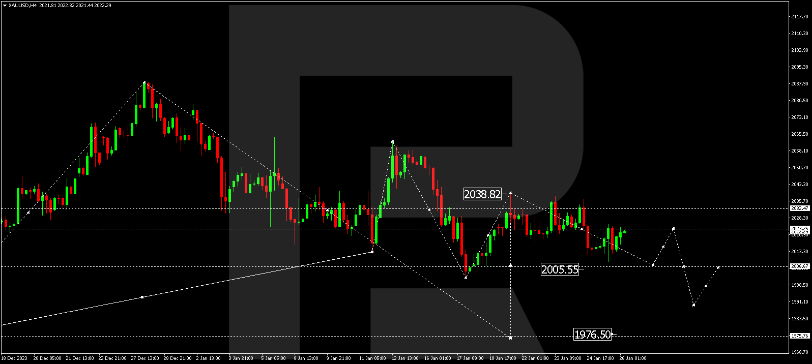 XAU/USD (Gold vs US Dollar)