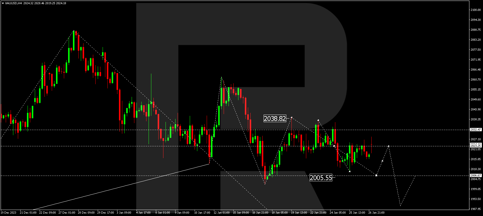 XAU/USD (Gold vs US Dollar)