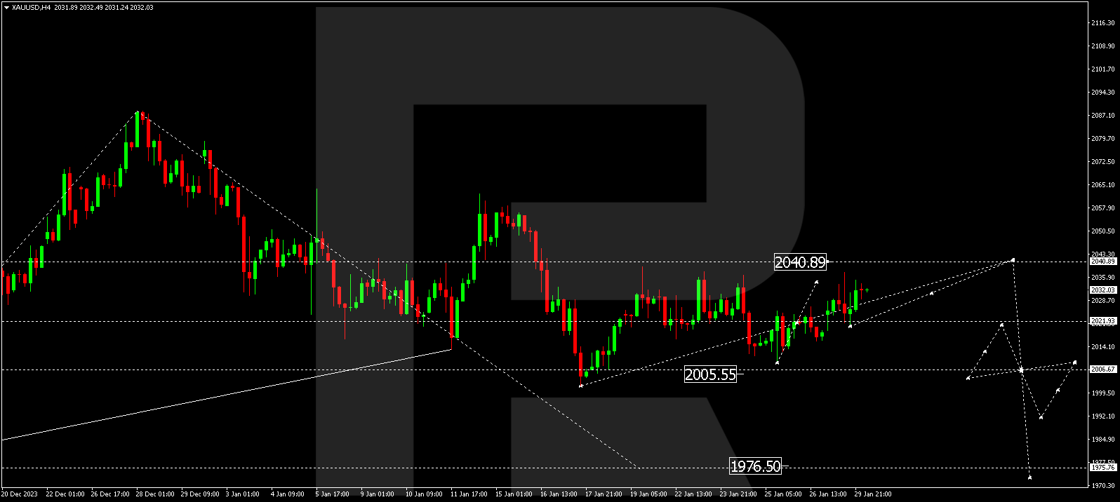 XAU/USD (Gold vs US Dollar)