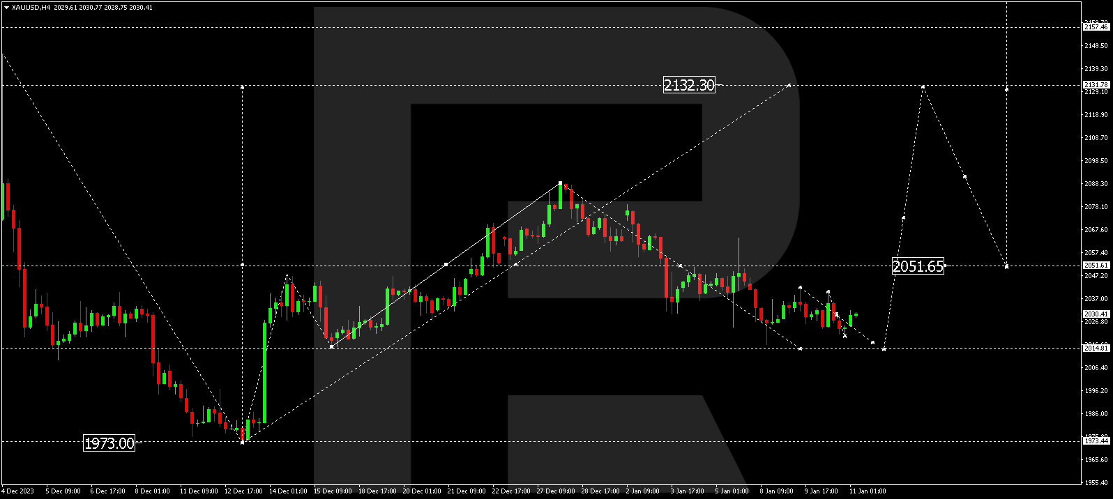 XAU/USD (Gold vs US Dollar)