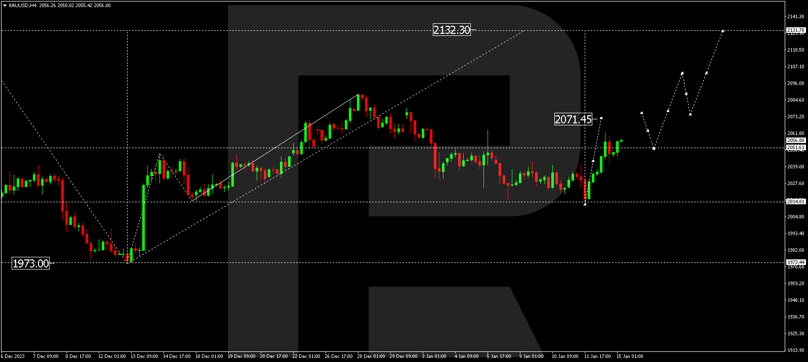 XAU/USD (Gold vs US Dollar)