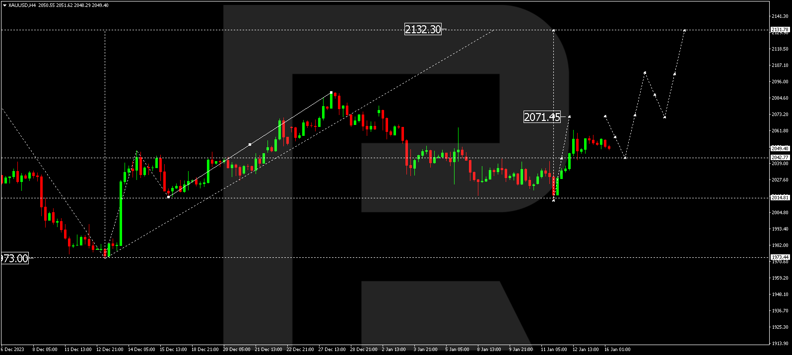 XAU/USD (Gold vs US Dollar)