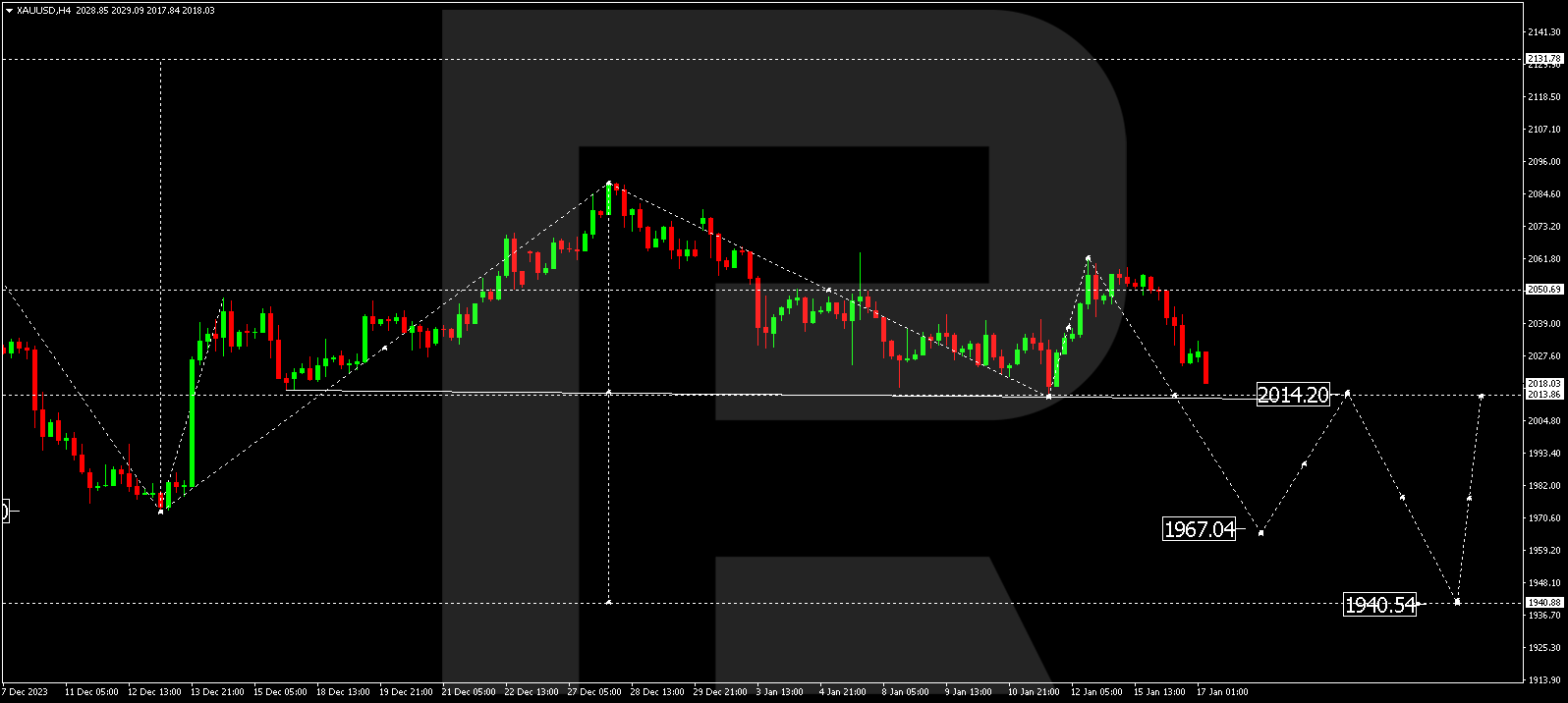 XAU/USD (Gold vs US Dollar)