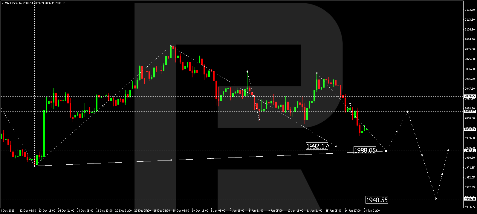 XAU/USD (Gold vs US Dollar)