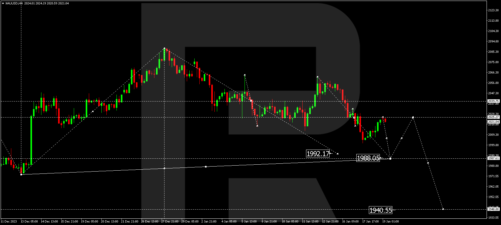 XAU/USD (Gold vs US Dollar)