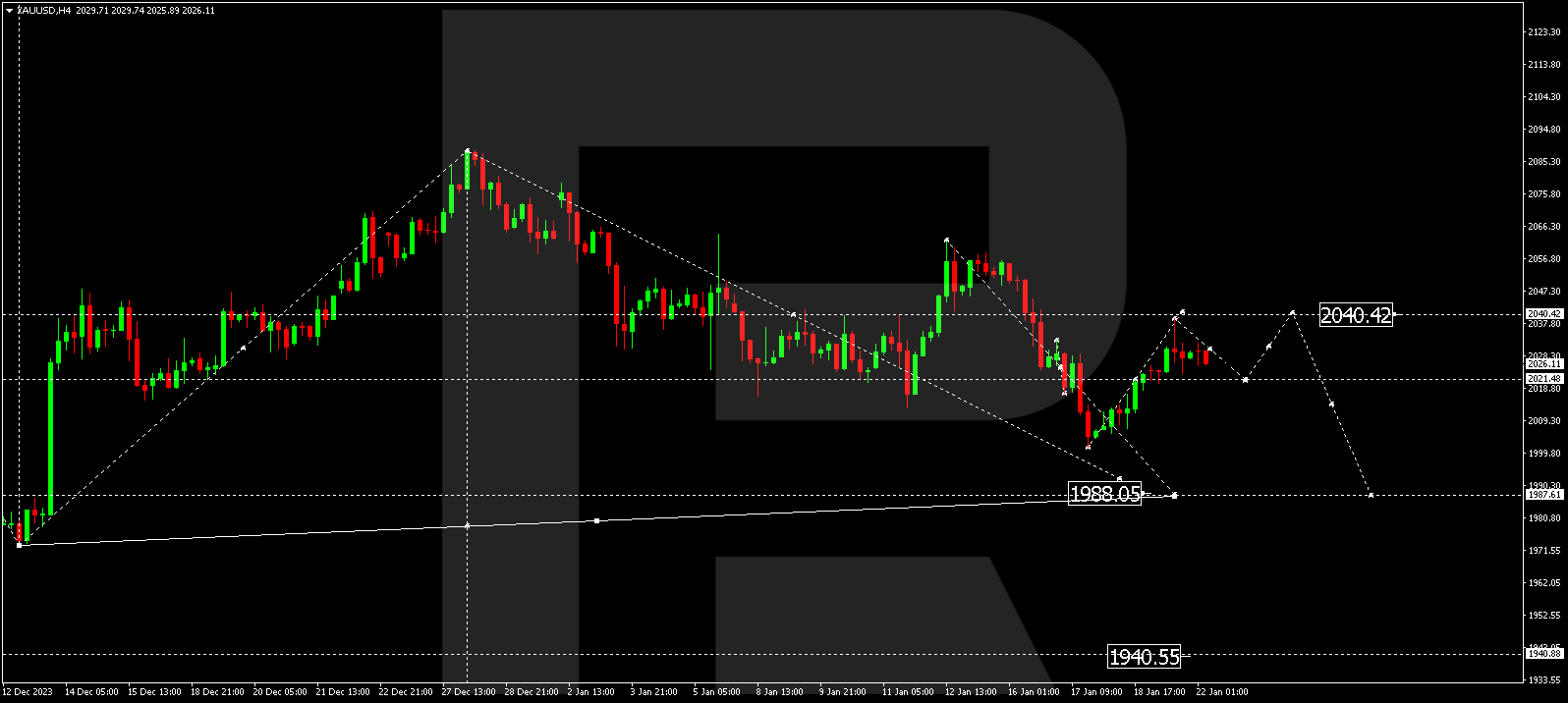 XAU/USD (Gold vs US Dollar)