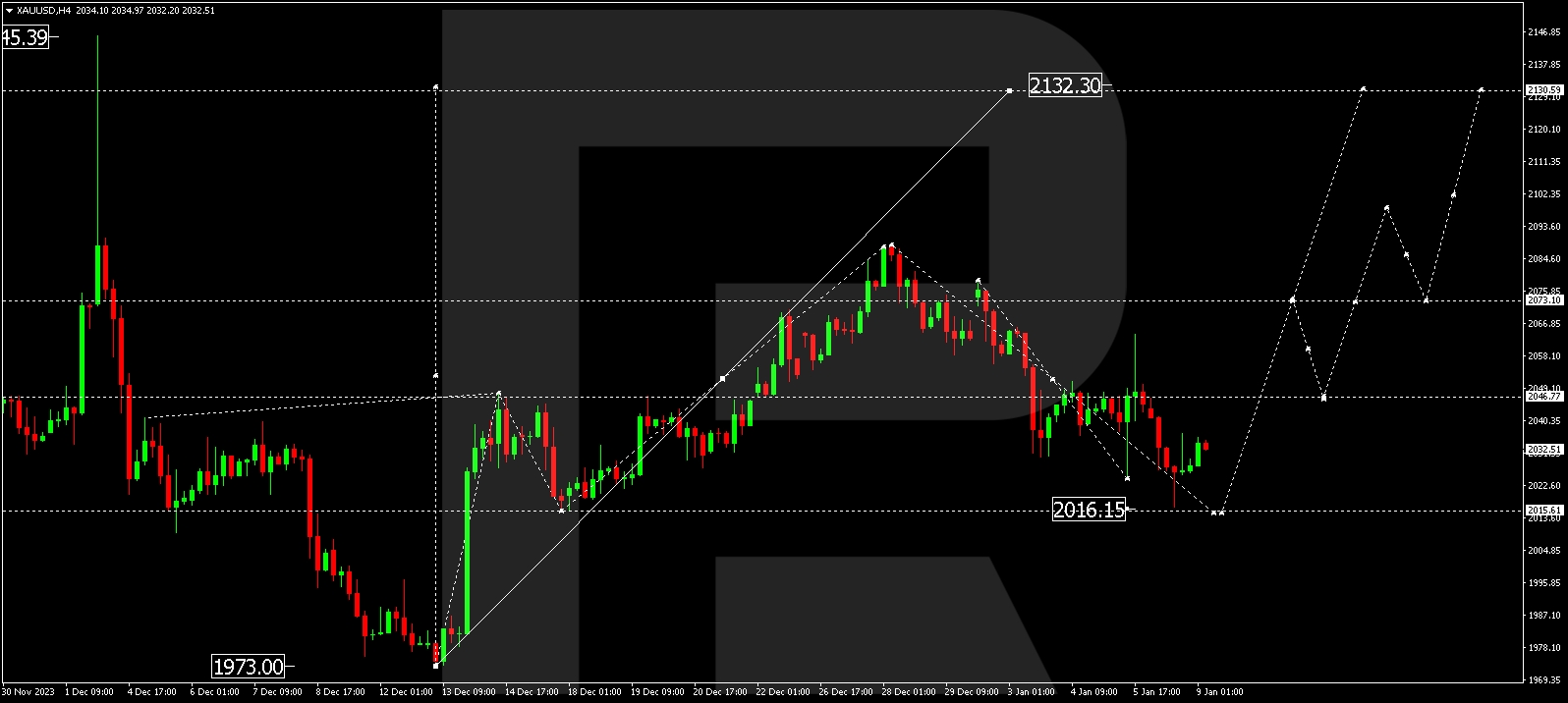 XAU/USD (Gold vs US Dollar)