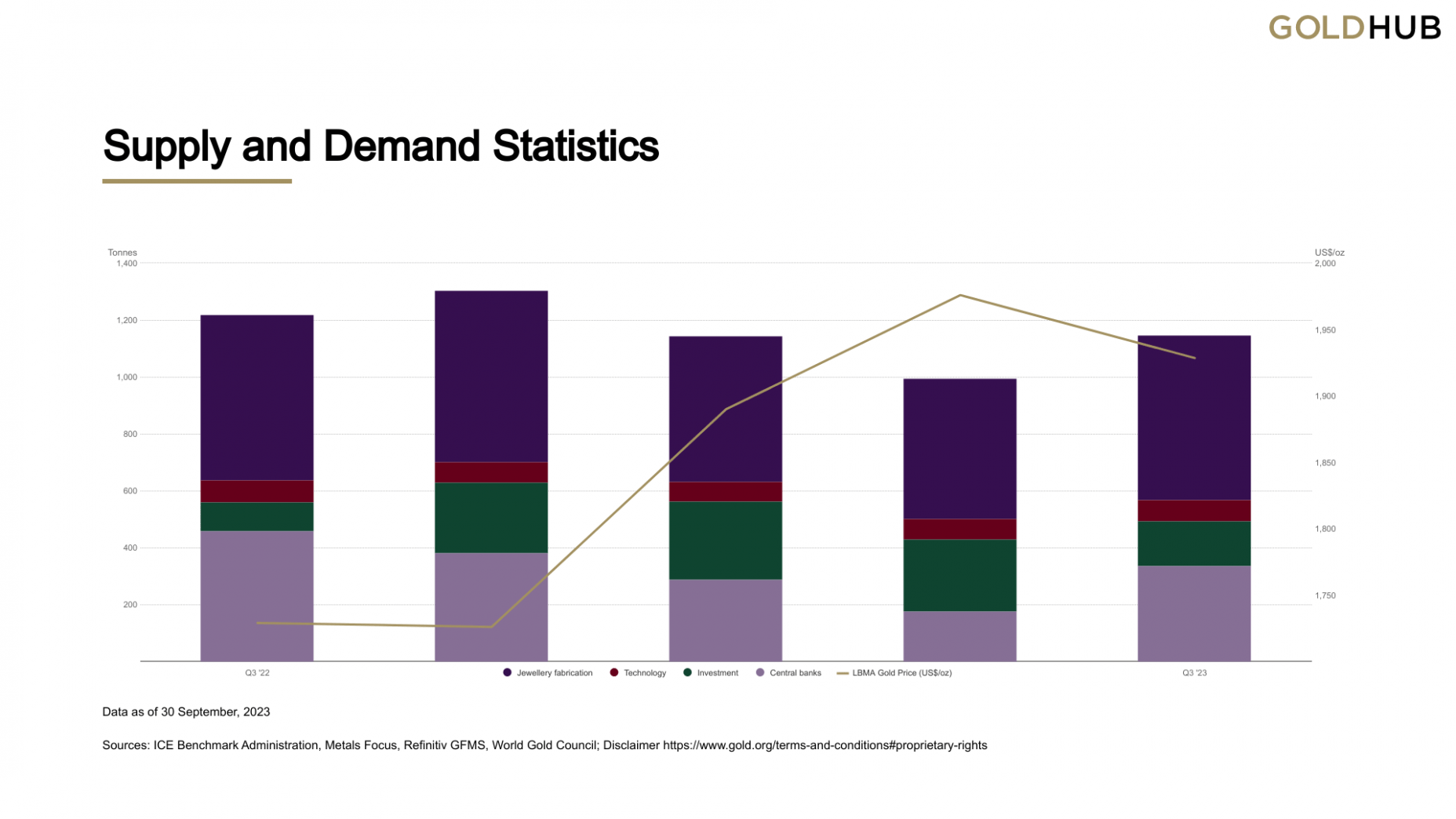 Gold demand in 2023