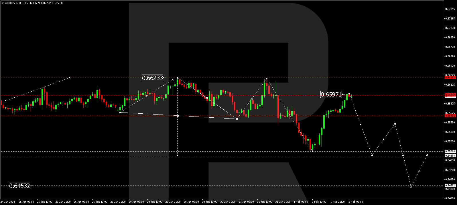 AUD/USD (Australian Dollar vs US Dollar)