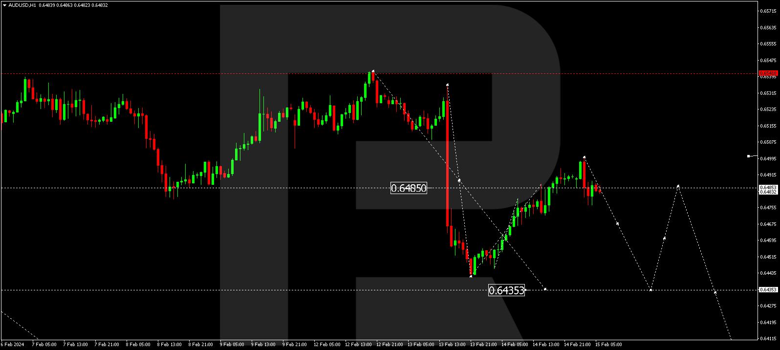 AUD/USD (Australian Dollar vs US Dollar)