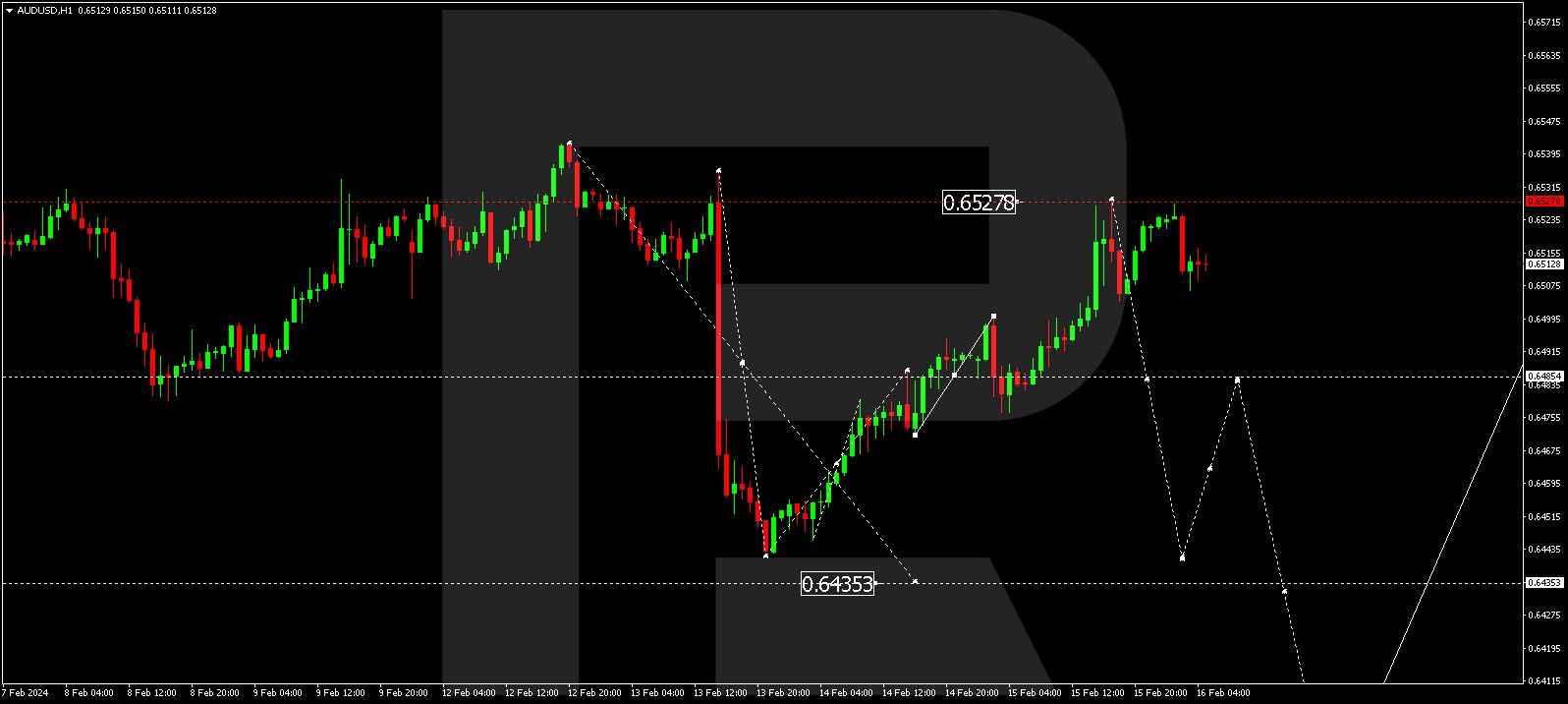 AUD/USD (Australian Dollar vs US Dollar)