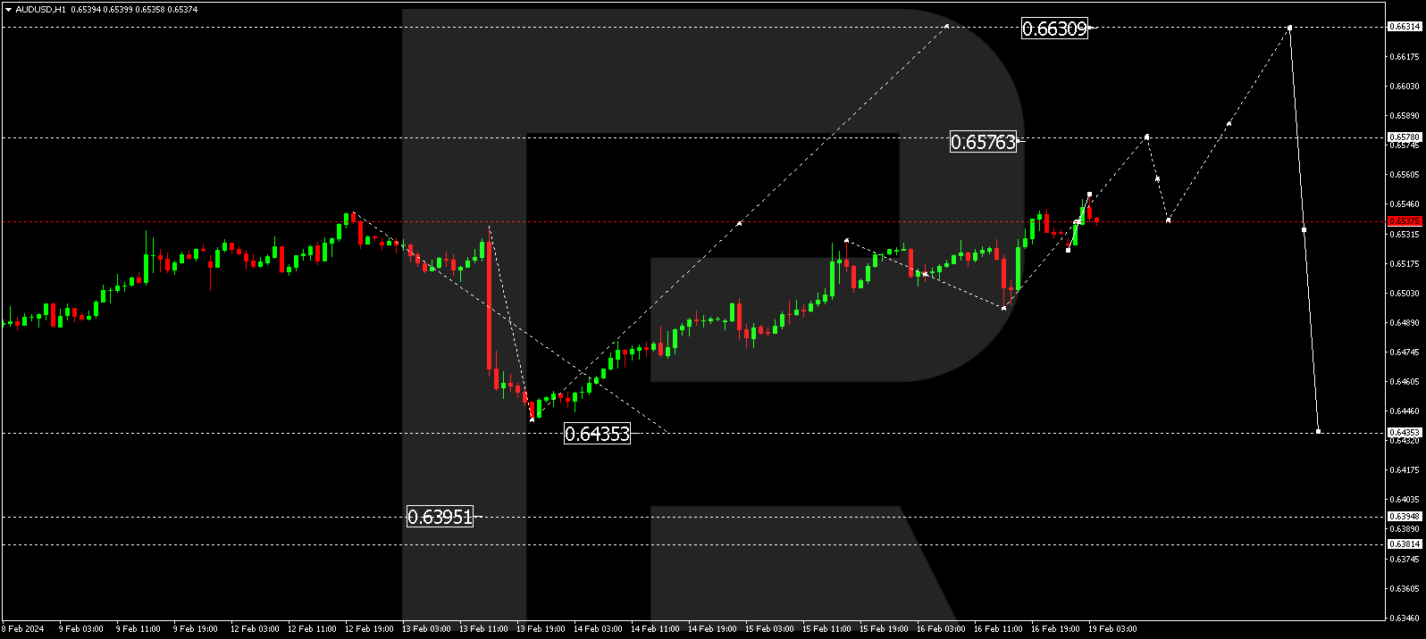 AUD/USD (Australian Dollar vs US Dollar)