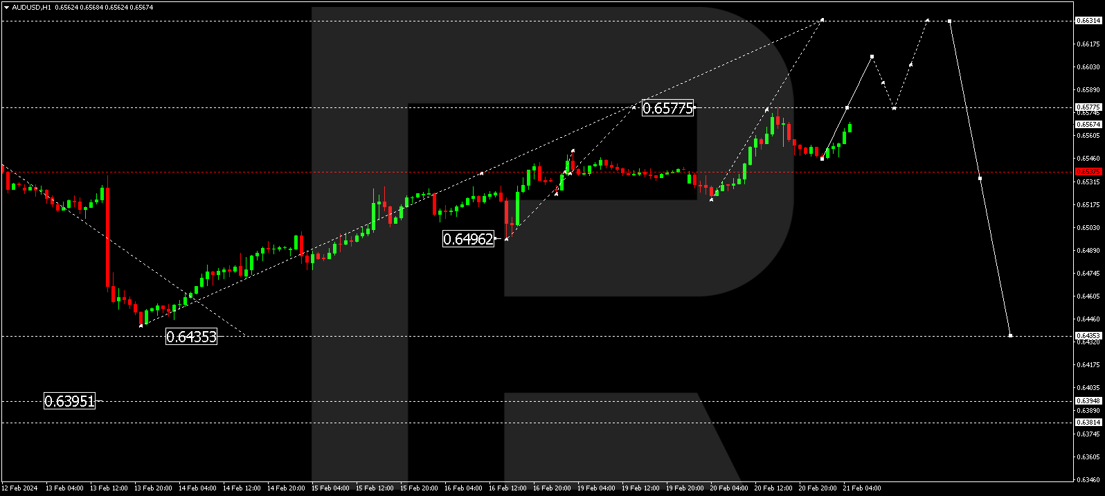 AUD/USD (Australian Dollar vs US Dollar)