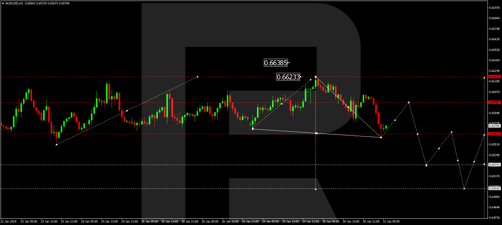 AUD/USD (Australian Dollar vs US Dollar)