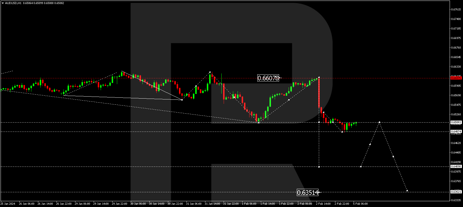 AUD/USD (Australian Dollar vs US Dollar)