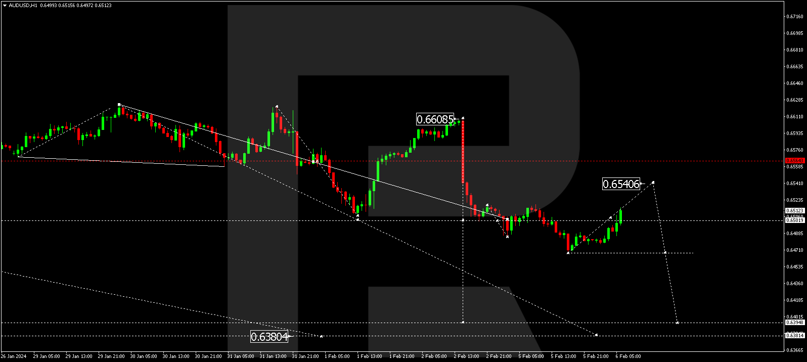 AUD/USD (Australian Dollar vs US Dollar)